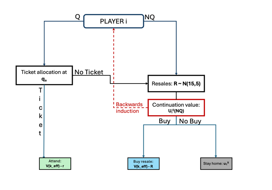 Game Theory — Two stage market equilibriums