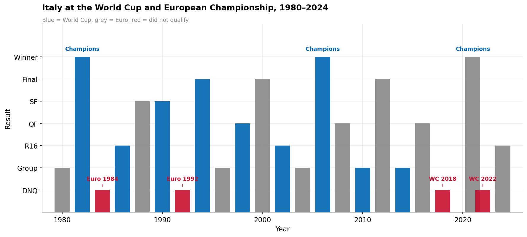 Timeline bar chart of Italy's World Cup and Euro results from 1980 to 2024.